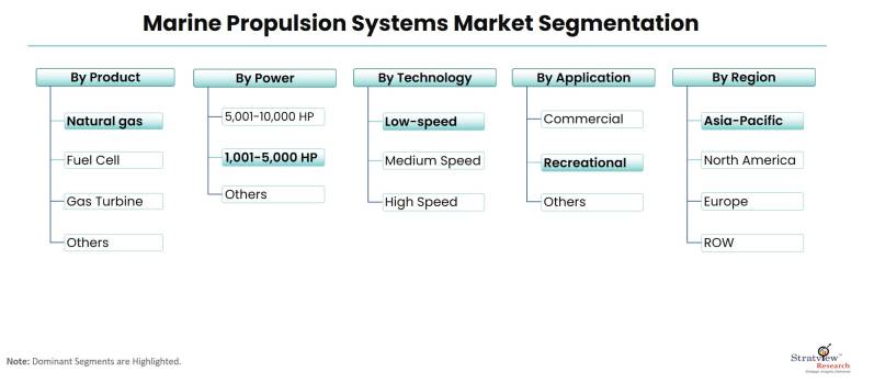 Marine-Propulsion-Systems-Market-Segmentation